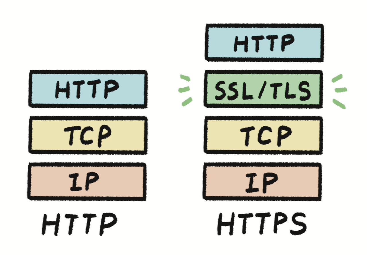 HTTPS์ ๊ตฌ์ฑ์์